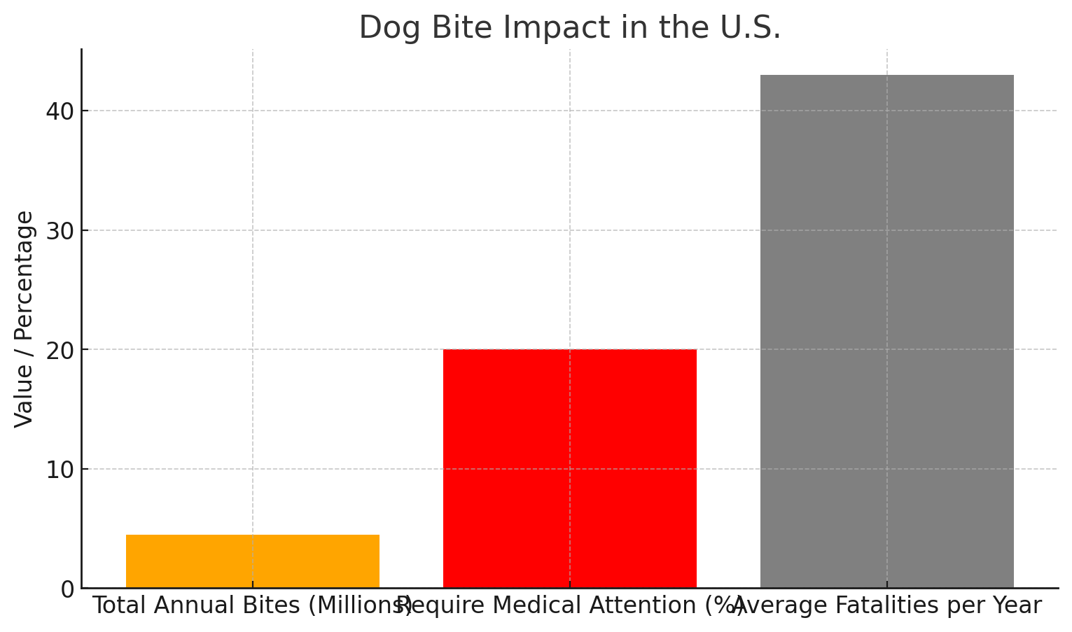 Dog Bite Impact in the U.S.