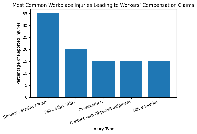 Most common injuries