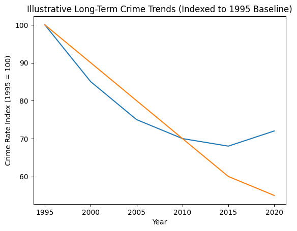 Long-Term Crime Trends